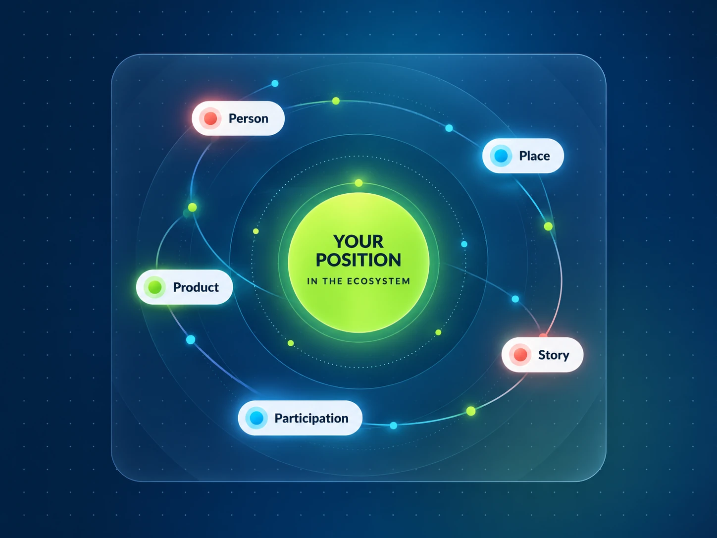 Interactive ecosystem visual showing Person, Place, Product, Story and Participation orbiting Your Position